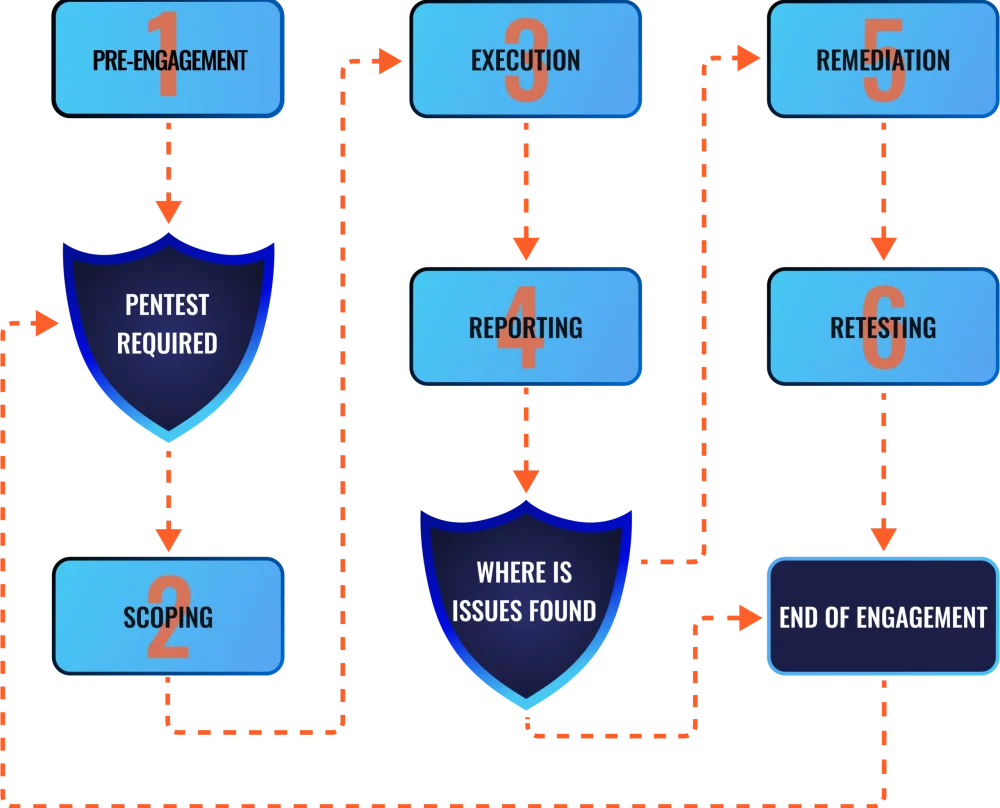 penetration-testing-australia-high-level-process-workflow